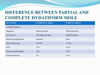 DIFFERENCE BETWEEN PARTIALAND
COMPLETE HYDATIFORM MOLE
FEATURES COMPLETE MOLE PARTIAL MOLE
1.Clinical features
Diagnosis Molar gestation Missed abortion
Uterine size 50% large for dates Small for dates
Medical complications Frequent Rare
Theca lutein cysts 25-30% 5-10%
GTN 15% 0.5%
Need of chemotherapy 15% 0.5%
Choriocarcinoma 3% 0.1%
 