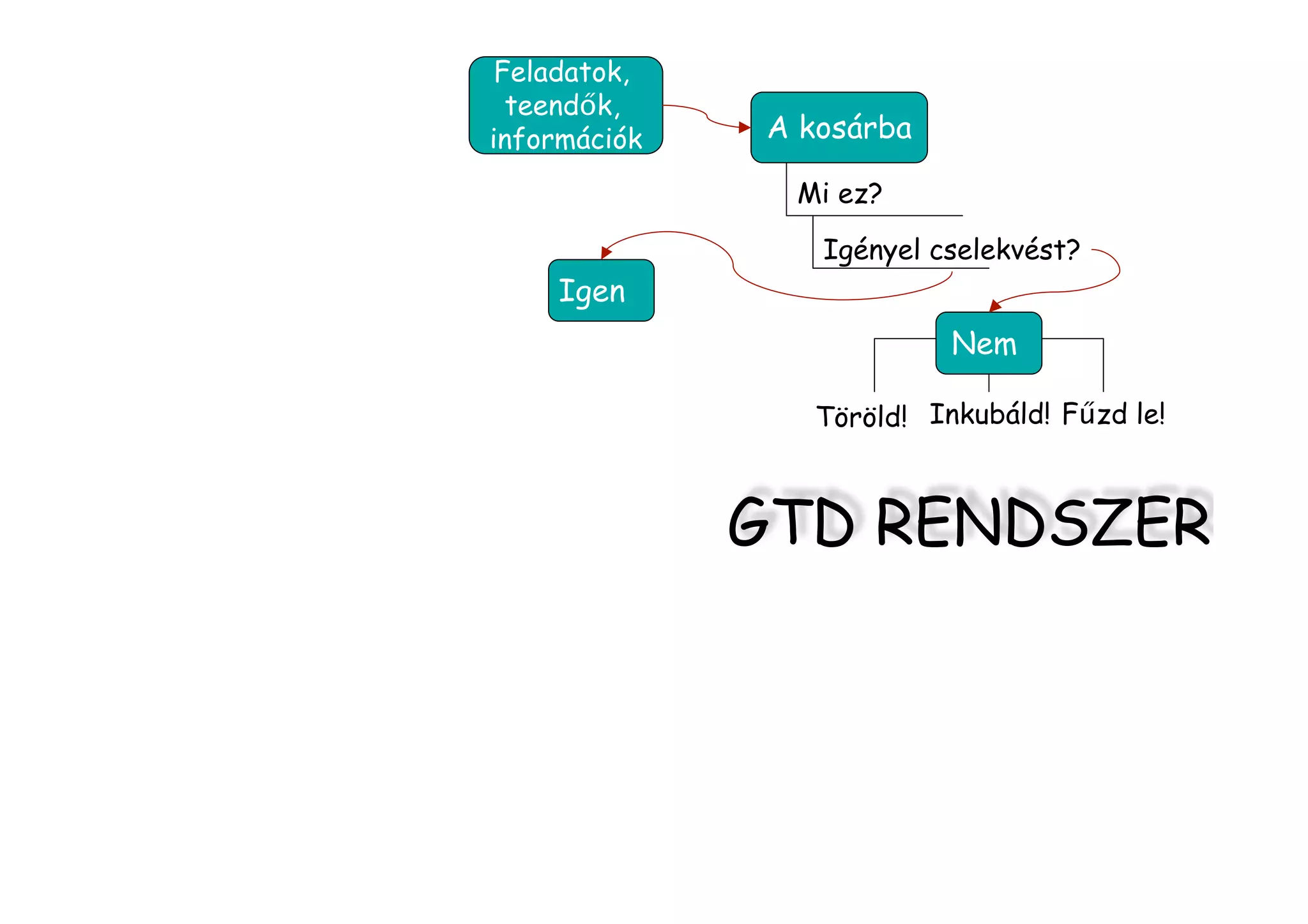 GTD Rendszer