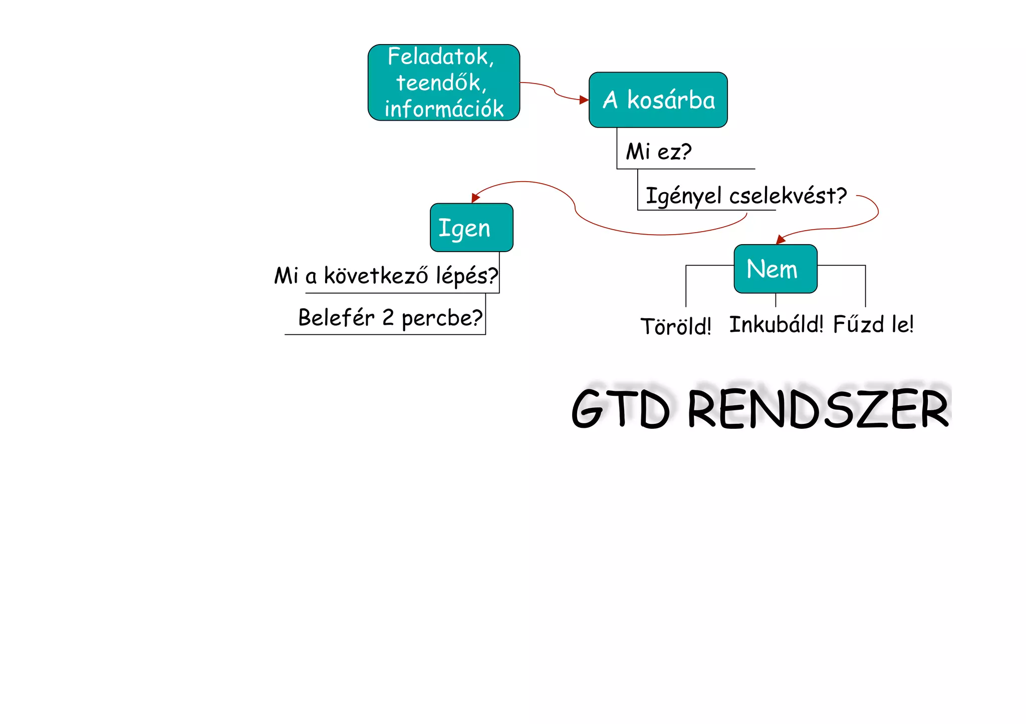 GTD Rendszer