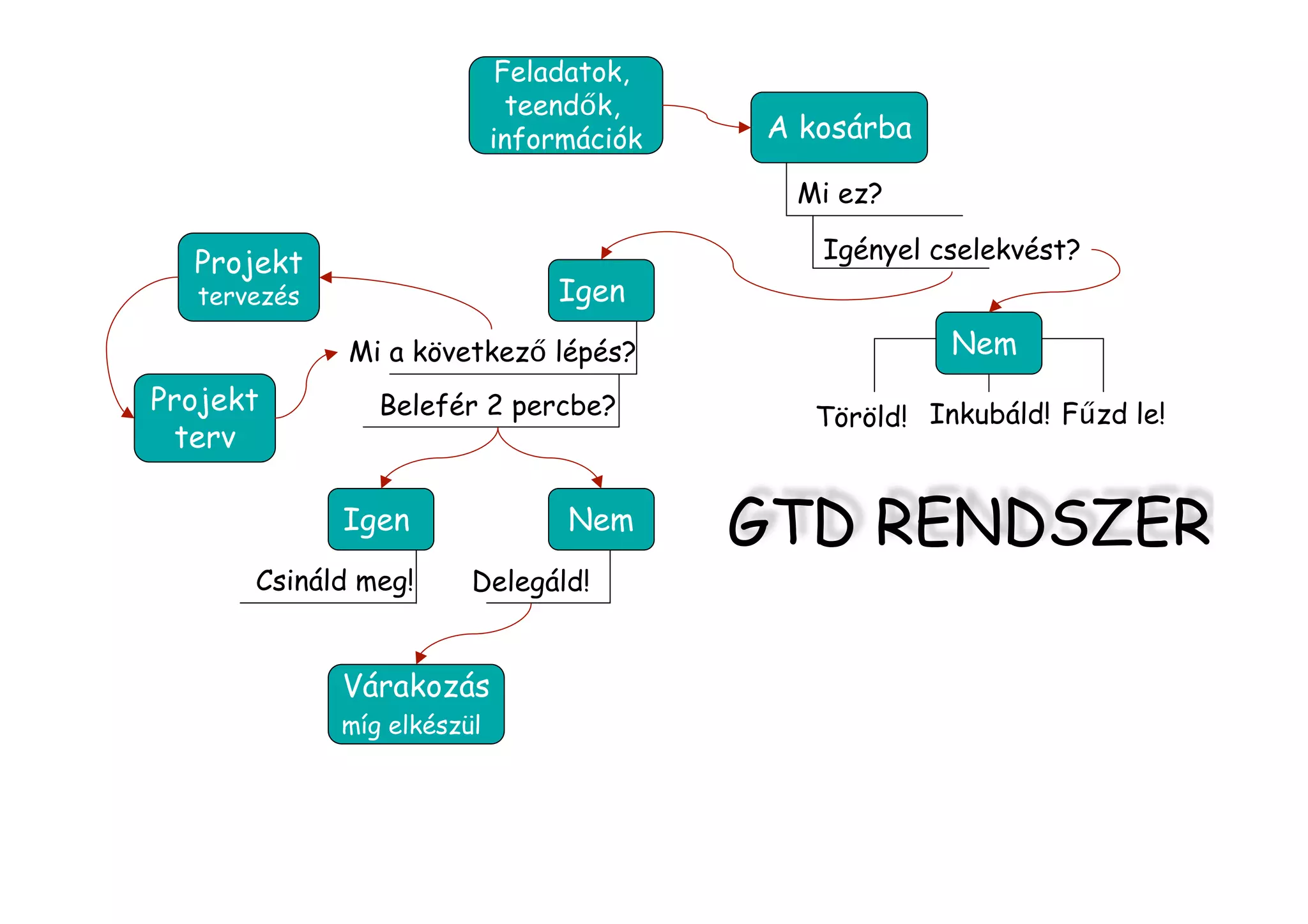 GTD Rendszer