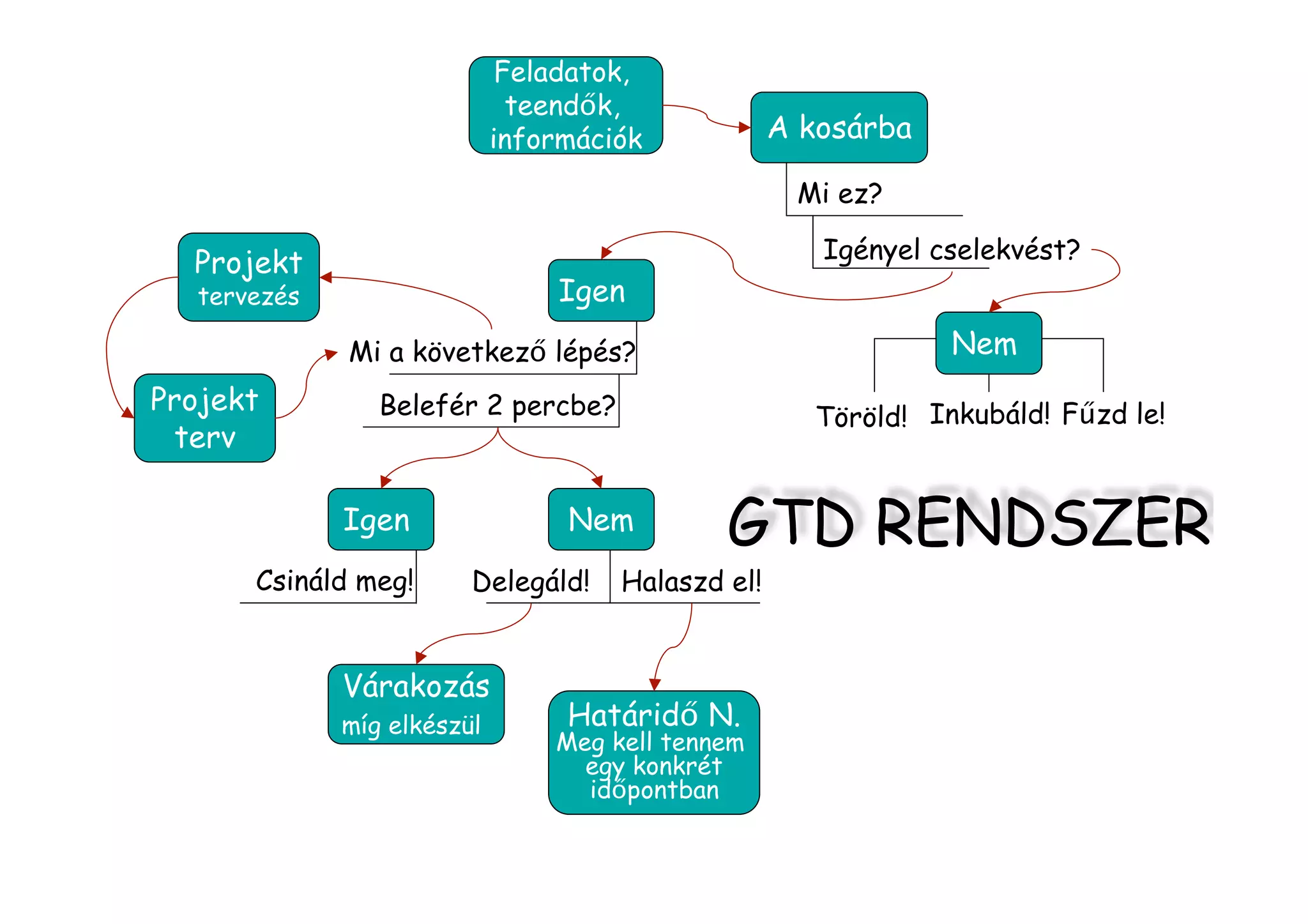 GTD Rendszer
