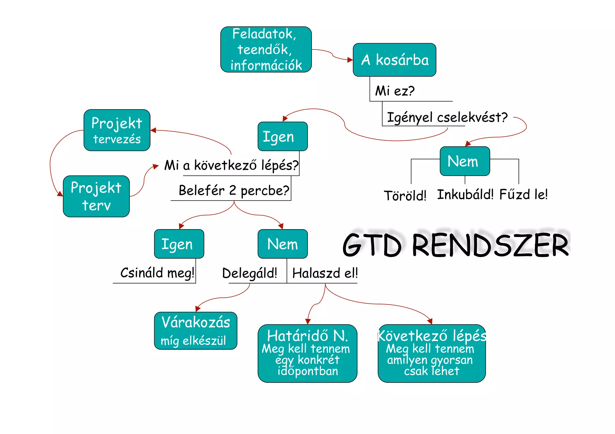 GTD Rendszer