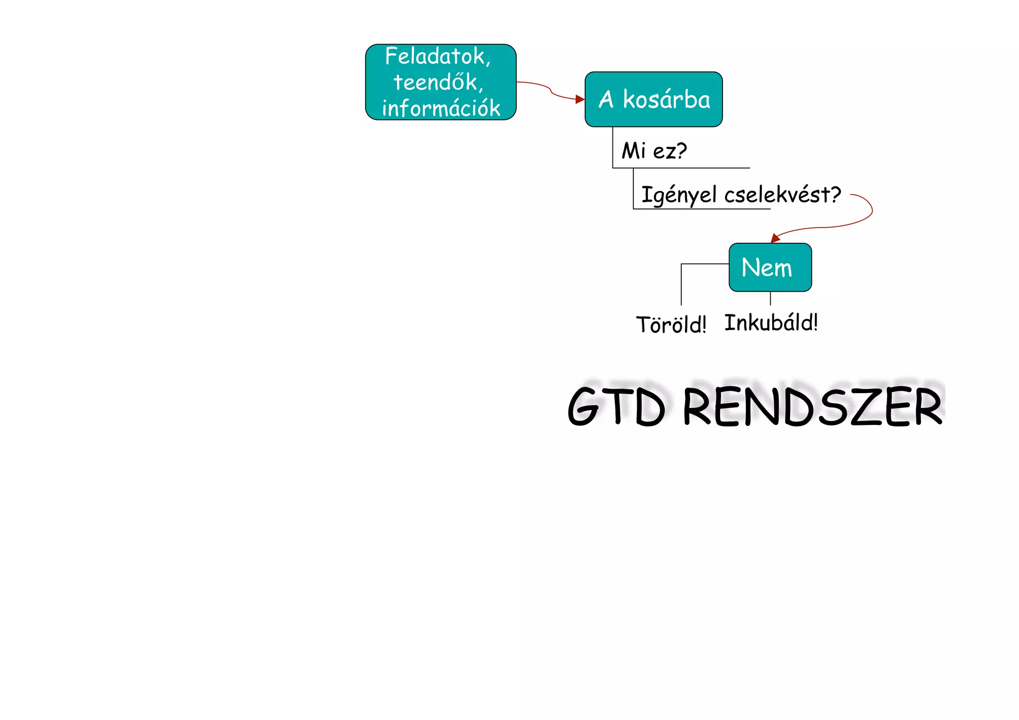 GTD Rendszer