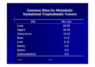 Common Sites for MetastaticCommon Sites for Metastatic
Gestational Trophoblastic TumorsGestational Trophoblastic Tumors
SiteSite Per centPer cent
LungLung 6060--9595
VaginaVagina 4040--5050
Vulva/cervixVulva/cervix 1010--1515Vulva/cervixVulva/cervix 1010--1515
BrainBrain 55--1515
LiverLiver 55--1515
KidneyKidney 00--55
SpleenSpleen 00--55
GastrointestinalGastrointestinal 00--55
1919--SepSep--1212 o wardao warda
 