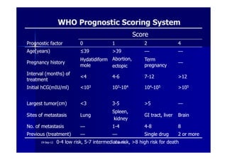 WHO Prognostic Scoring SystemWHO Prognostic Scoring System
ScoreScore
Prognostic factorPrognostic factor 00 11 22 44
Age(years)Age(years) ≤≤3939 >>3939 —— ——
Pregnancy historyPregnancy history
HydatidiformHydatidiform
molemole
Abortion,Abortion,
ectopicectopic
TermTerm
pregnancypregnancy
——
Interval (months) ofInterval (months) of
treatmenttreatment
<<44 44--66 77--1212 >>1212
treatmenttreatment
Initial hCG(mIU/ml)Initial hCG(mIU/ml) <<101033 101033--101044 101044--101055 >>101055
Largest tumor(cm)Largest tumor(cm) <<33 33--55 >>55 ——
Sites of metastasisSites of metastasis LungLung
Spleen,Spleen,
kidneykidney
GI tract, liverGI tract, liver BrainBrain
No. of metastasisNo. of metastasis —— 11--44 44--88 88
Previous (treatment)Previous (treatment) —— —— Single drugSingle drug 22 or moreor more
0-4 low risk, 5-7 intermediate risk, >8 high risk for death1919--SepSep--1212 o wardao warda
 