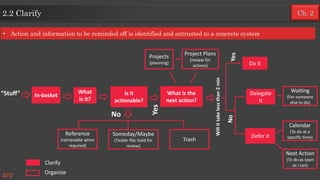 Ch. 22.2 Clarify
• Action and information to be reminded off is identified and entrusted to a concrete system
GTD
“Stuff” In-basket
Do it
What
is it?
What is the
next action?
Delegate
it
Is it
actionable?
Defer it
Willittakelessthan2min
Yes
No
Reference
(retrievable when
required)
Someday/Maybe
(Tickler file; hold for
review)
Trash
Projects
(planning)
Project Plans
(review for
actions)
YesNo
Waiting
(For someone
else to do)
Calendar
(To do at a
specific time)
Next Action
(To do as soon
as I can)Clarify
Organize
 