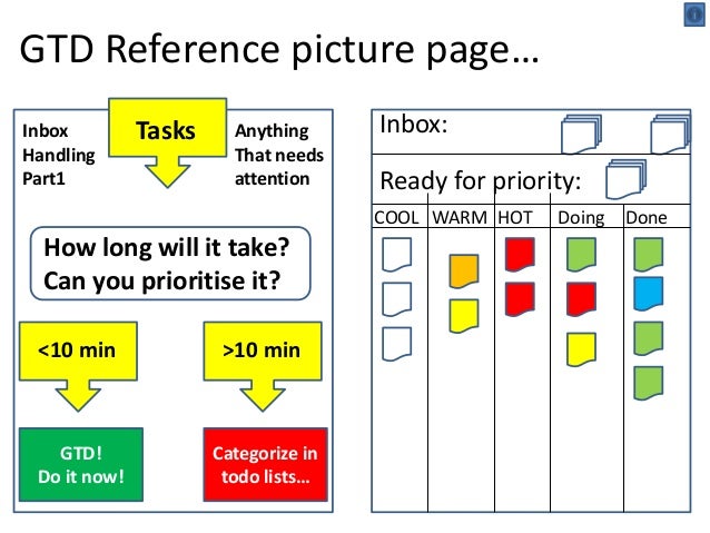 Gtd Quick Reference Card : The 5-Minute Guide to GTD (Getting Things ...