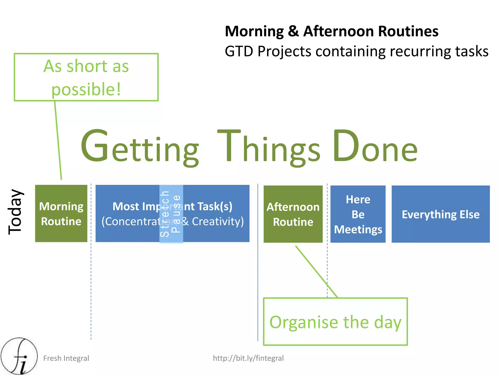 Fresh Integral http://bit.ly/fintegral
Today
Afternoon
Routine
Everything Else
Here
Be
Meetings
Morning
Routine
Most Important Task(s)
(Concentration & Creativity)
Getting Things DoneStretch
Pause
As short as
possible!
Organise the day
Morning & Afternoon Routines
Routine Implemented in fixed Calendar periods
GTD Projects containing recurring tasks
 