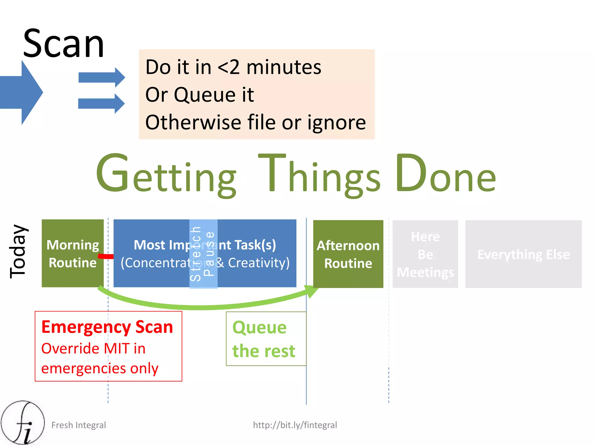 Fresh Integral http://bit.ly/fintegral
Today
Everything Else
Here
Be
Meetings
Morning
Routine
Getting Things Done
Emergency Scan
Override MIT in
emergencies only
Scan Do it in <2 minutes
Or Queue it
Otherwise file or ignore
Queue
the rest
Afternoon
Routine
Most Important Task(s)
(Concentration & Creativity)
Stretch
Pause
 