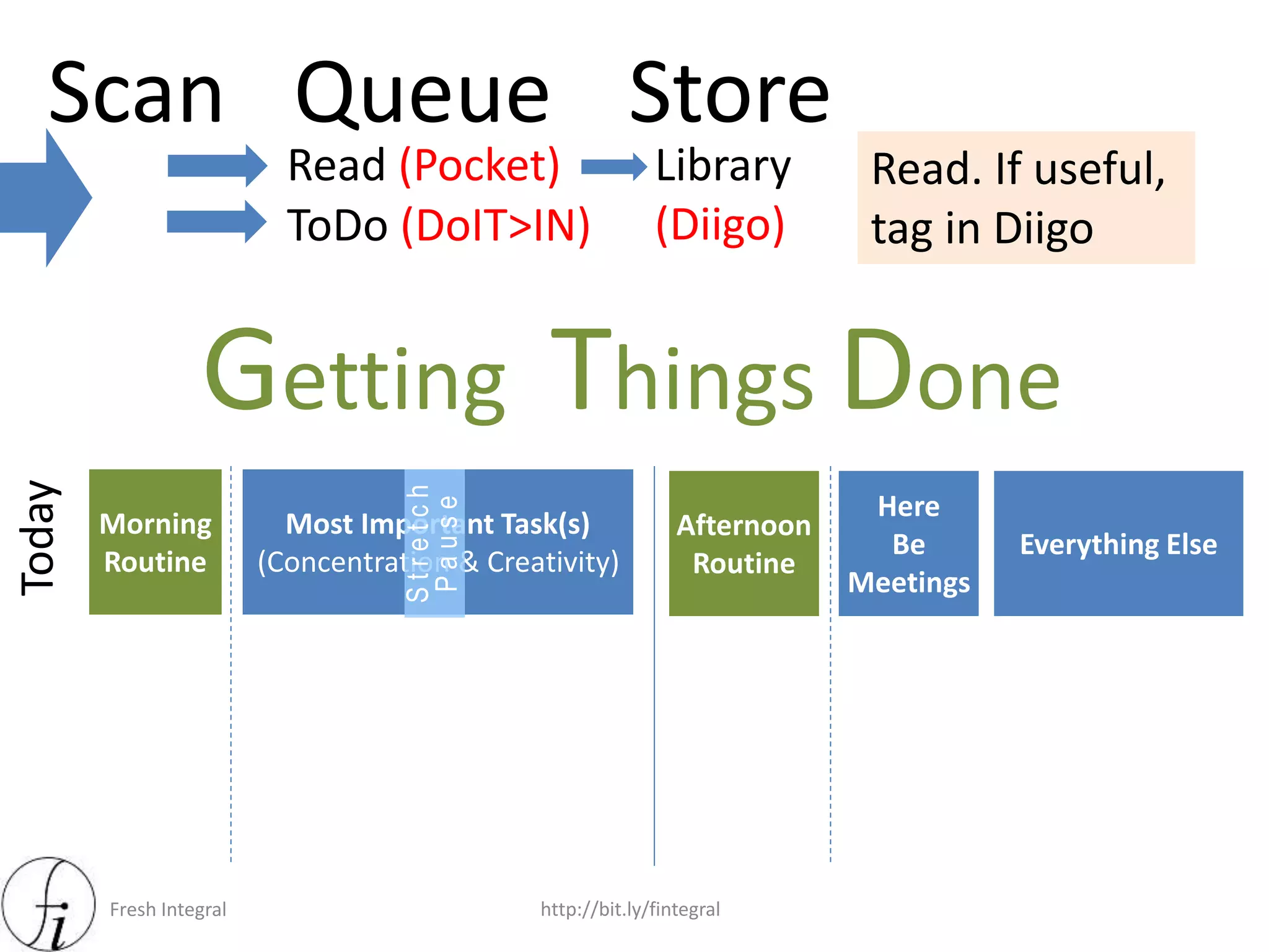 Fresh Integral http://bit.ly/fintegral
Today
Afternoon
Routine
Everything Else
Here
Be
Meetings
Morning
Routine
Most Important Task(s)
(Concentration & Creativity)
Getting Things DoneStretch
Pause
Scan Queue
Read (Pocket)
ToDo (DoIT>IN)
Store
Library
(Diigo)
Read. If useful,
tag in Diigo
 