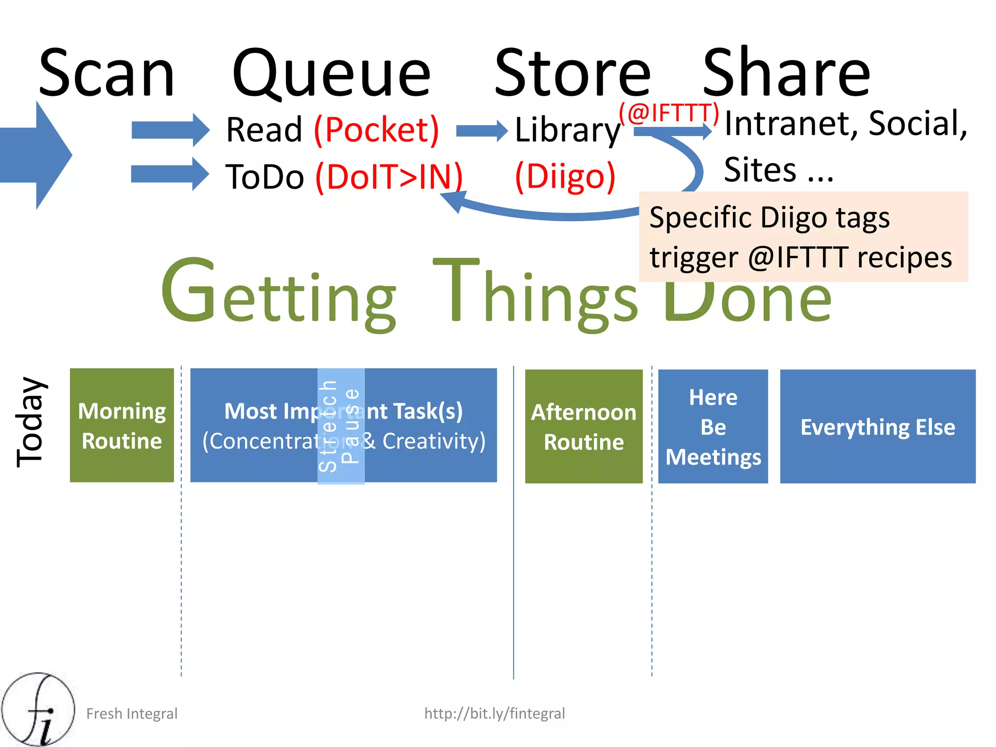 Fresh Integral http://bit.ly/fintegral
Today
Afternoon
Routine
Everything Else
Here
Be
Meetings
Morning
Routine
Most Important Task(s)
(Concentration & Creativity)
Getting Things DoneStretch
Pause
Scan Queue
Read (Pocket)
ToDo (DoIT>IN)
Store
Library
(Diigo)
Share
Intranet, Social,
Sites ...
(@IFTTT)
Specific Diigo tags
trigger @IFTTT recipes
 