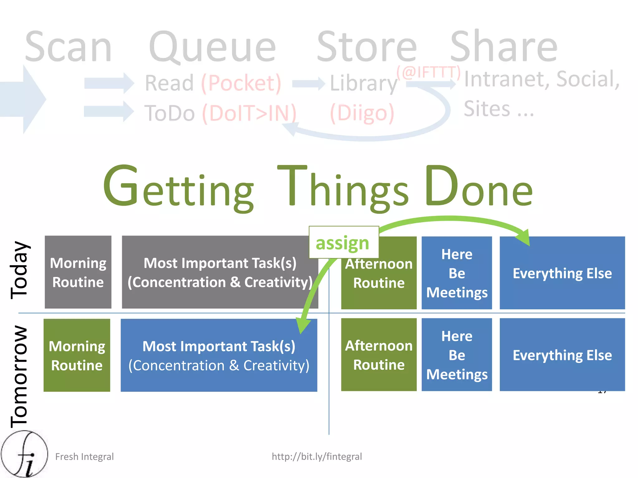 Fresh Integral http://bit.ly/fintegral
Getting Things Done
Scan Queue
Read (Pocket)
ToDo (DoIT>IN)
Store
Library
(Diigo)
Share
Intranet, Social,
Sites ...
(@IFTTT)
17
TodayTomorrow
Afternoon
Routine
Morning
Routine
Most Important Task(s)
(Concentration & Creativity)
Everything Else
Here
Be
Meetings
Afternoon
Routine
Everything Else
Here
Be
Meetings
Morning
Routine
Most Important Task(s)
(Concentration & Creativity)
assign
 