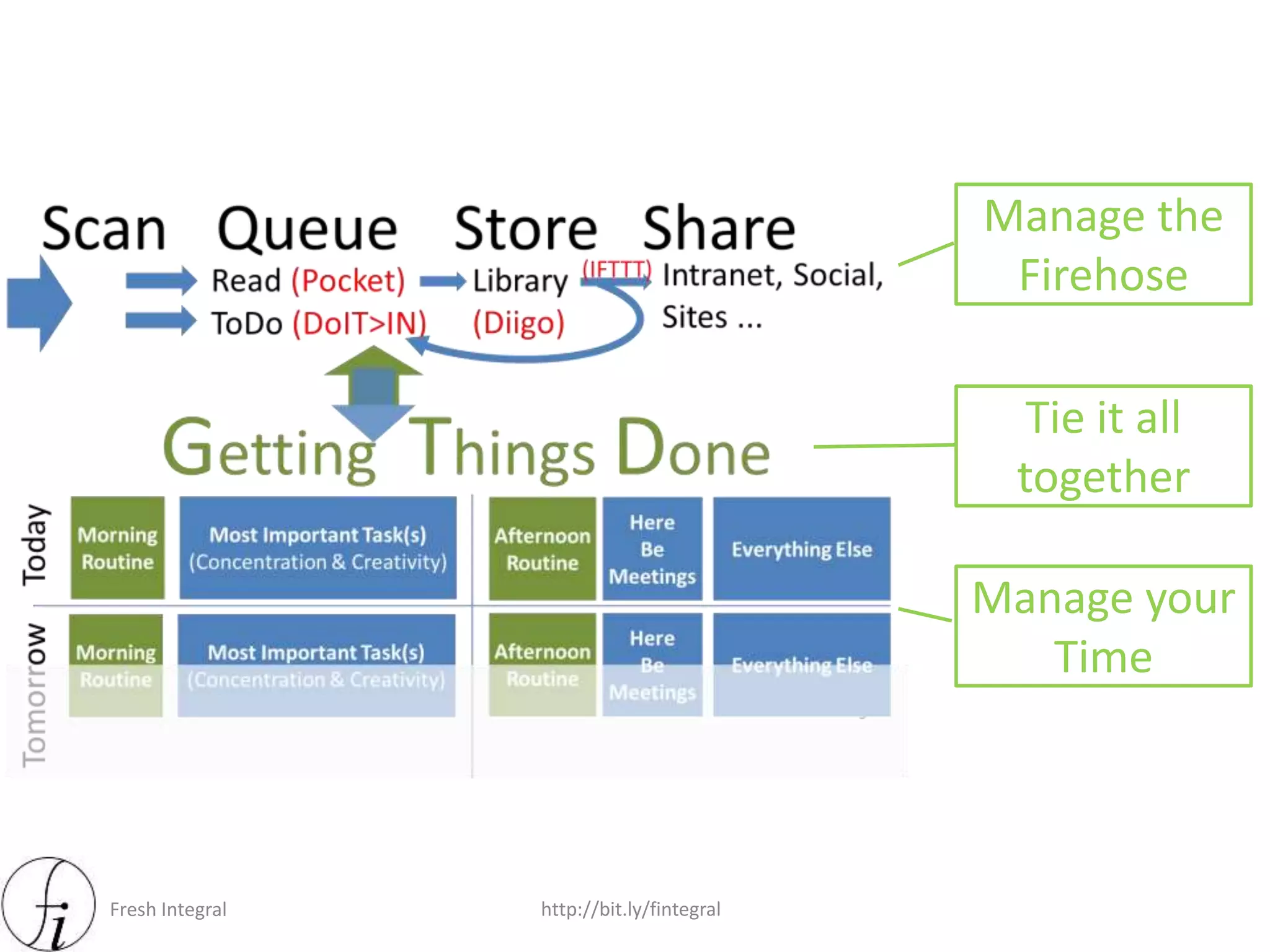 Fresh Integral http://bit.ly/fintegral
Manage
Firehose
Tie it all
together
Manage
Time
 
