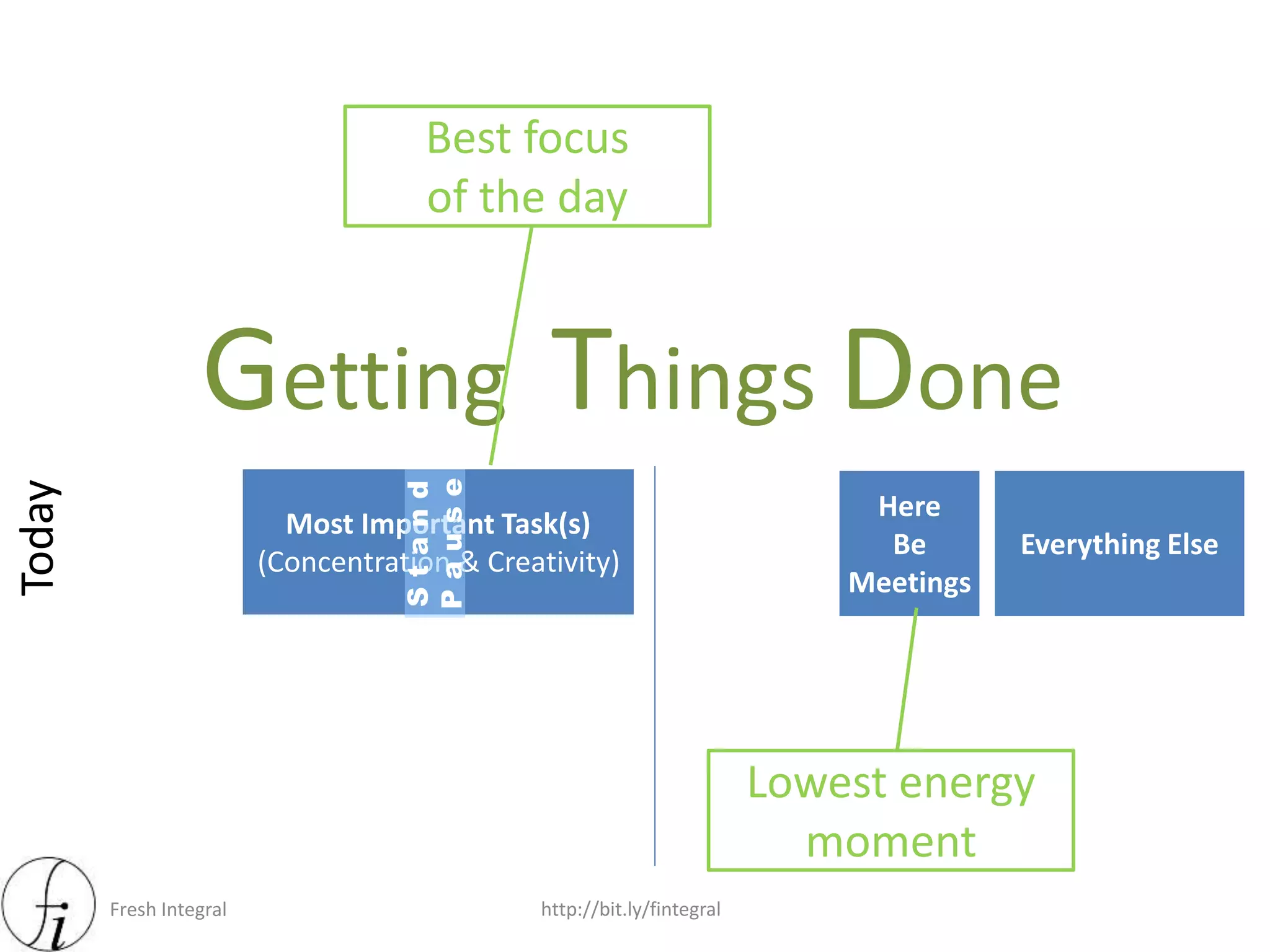 Fresh Integral http://bit.ly/fintegral
Today
Everything Else
Here
Be
Meetings
Most Important Task(s)
(Concentration & Creativity)
Getting Things DoneStand
Pause
Lowest energy
moment
Best focus
of the day
 