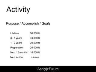 Apply|>Future
Activity
Purpose / Accomplish / Goals
Lifetime 50.000 ft
3 - 5 years 40.000 ft
1 - 2 years 30.000 ft
Preparation 20.000 ft
Next 12 months 10.000 ft
Next action runway
 