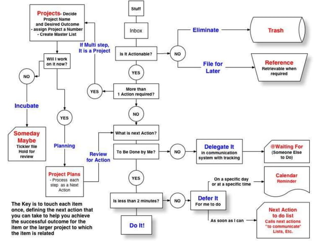 Gtd flowchart | PPT