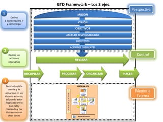 GTD Framework – Los 3 ejes
                                                                       Perspectiva
1                                                MISIÓN
      Defino
a donde quiero ir
                                                 VISIÓN
  y como llegar
                                              OBJETIVOS
                                        AREAS DE RESPONSABILIDAD

                                               PROYECTOS

                                          ACCIONES SIGUIENTES
2
       Realizo las                                                         Control
        acciones
                                              REVISAR
       necesarias



                        RECOPILAR     PROCESAR        ORGANIZAR    HACER

3
     Saco todo de la
        mente y lo
    almaceno en un
                                                                           Memoria
    sistema externo,                                                       Externa
     así puedo estar
     focalizado en lo
        que estoy
      haciendo y no
     distraerme con
       otras cosas.
 