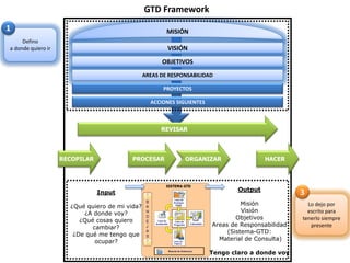 GTD Framework
1                                                       MISIÓN
     Defino
a donde quiero ir                                       VISIÓN
                                                      OBJETIVOS
                                                AREAS DE RESPONSABILIDAD

                                                       PROYECTOS

                                                  ACCIONES SIGUIENTES



                                                      REVISAR




                    RECOPILAR             PROCESAR            ORGANIZAR                  HACER




                                                                                Output
                                Input                                                              3
                      ¿Qué quiero de mi vida?                                     Misión             Lo dejo por
                          ¿A donde voy?                                           Visión             escrito para
                         ¿Qué cosas quiero                                      Objetivos          tenerlo siempre
                             cambiar?                                   Areas de Responsabilidad      presente
                       ¿De qué me tengo que                                  (Sistema-GTD:
                              ocupar?                                     Material de Consulta)

                                                                        Tengo claro a donde voy
 