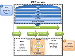 GTD Framework
1                                                      MISIÓN
        Defino
    Los proyecto y
    acciones para                                      VISIÓN
     lograr lo que
        quiero                                      OBJETIVOS
                                              AREAS DE RESPONSABILIDAD

                                                     PROYECTOS

                                                ACCIONES SIGUIENTES



                                                    REVISAR




                     RECOPILAR              PROCESAR        ORGANIZAR                HACER




                                                                            Output
                                 Input                                                       3
                                                                          Proyectos con        Lo dejo por
                              Misión                                      sus objetivos        escrito para
                              Visión                                        y acciones       tenerlo siempre
                             Objetivos                                   para cumplirlos        presente
                             Áreas de
                          Responsabilidad
 