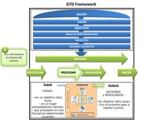 GTD Framework

                                                           MISIÓN

                                                           VISIÓN
                                                         OBJETIVOS
                                                   AREAS DE RESPONSABILIDAD

                                                          PROYECTOS

                                                     ACCIONES SIGUIENTES
2
Día a día realizaré
 los 4 pasos del
                                                         REVISAR
     proceso



                      RECOPILAR              PROCESAR            ORGANIZAR                   HACER



                                  Input                                            Output

                               COSAS:                                            ACCIONES
                                                                              y RESULTADOS:
                          -sin un objetivo claro
                                  (que)                                    -Un objetivo claro (que)
                              - en un lugar                                - Con el próximo paso a
                        preestablecido (donde)                                 realizar (como)
                        - que procesare en una
                        frecuencia determinada
                                (cuando)
 