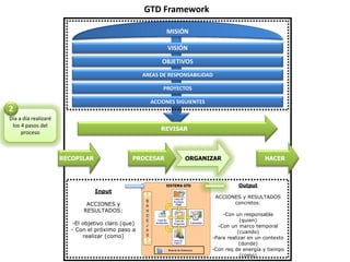 GTD Framework

                                                            MISIÓN

                                                            VISIÓN
                                                          OBJETIVOS
                                                    AREAS DE RESPONSABILIDAD

                                                           PROYECTOS

                                                      ACCIONES SIGUIENTES
2
Día a día realizaré
 los 4 pasos del
                                                          REVISAR
     proceso



                      RECOPILAR                PROCESAR           ORGANIZAR                      HACER



                                                                                      Output
                                  Input
                                                                               ACCIONES y RESULTADOS
                              ACCIONES y                                             concretos:
                             RESULTADOS:
                                                                                -Con un responsable
                                                                                        (quien)
                         -El objetivo claro (que)                             -Con un marco temporal
                         - Con el próximo paso a                                      (cuando)
                             realizar (como)                                -Para realizar en un contexto
                                                                                       (donde)
                                                                            -Con req de energía y tiempo
                                                                                        (como)
 