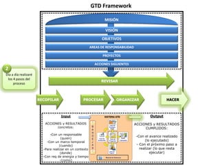 GTD Framework

                                                                MISIÓN

                                                                VISIÓN
                                                              OBJETIVOS
                                                        AREAS DE RESPONSABILIDAD

                                                               PROYECTOS

                                                          ACCIONES SIGUIENTES
2
Día a día realizaré
 los 4 pasos del
                                                              REVISAR
     proceso



                      RECOPILAR                  PROCESAR             ORGANIZAR                     HACER



                                   Input                                                   Output

                         ACCIONES y RESULTADOS                                     ACCIONES y RESULTADOS
                               concretos:                                               CUMPLIDOS:
                            -Con un responsable
                                                                                   -Con el avance realizado
                                    (quien)
                          -Con un marco temporal                                        (lo ejecutado)
                                  (cuando)                                         - Con el próximo paso a
                        -Para realizar en un contexto                                realizar (lo que resta
                                   (donde)                                                 ejecutar)
                        -Con req de energía y tiempo
                                   -(como)
 