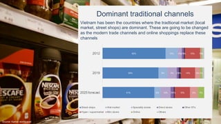 51%
55%
62%
6%
9%
12%
10%
9%
4%
3%
2%
2%
1%
2%
1%
15%
14%
15%
8%
5%
1%
6%
2%
1%
2025 forecast
2019
2012
Street shops Wet market Speciality stores Direct stores Other GTs
Hyper / supermarket Mini stores Online Others
Vietnam has been the countries where the tradtional market (local
market, street shops) are dominant. These are going to be changed
as the modern trade channels and online shoppings replace these
channels
Source: Kantar worldpanel
Dominant traditional channels
 