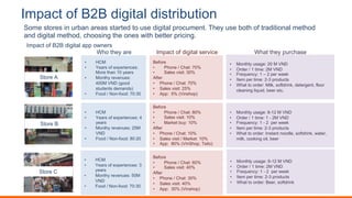?;.20-)(<)@A@)3%4%-25)3%,-$%6/-%(7
Some stores in urban areas started to use digital procument. They use both of traditional method
and digital method, choosing the ones with better pricing.
Store A
Store B
Store C
• HCM
• Years of experiences:
More than 10 years
• Monthy revenues:
400M VND (good
students demands)
• Food / Non-food: 70:30
• HCM
• Years of experiences: 4
years
• Monthy revenues: 25M
VND
• Food / Non-food: 80:20
• HCM
• Years of experiences: 3
years
• Monthy revenues: 50M
VND
• Food / Non-food: 70:30
Before
• Phone / Chat: 70%
• Sales visit: 30%
After
• Phone / Chat: 70%
• Sales visit: 25%
• App: 5% (Vinshop)
Before
• Phone / Chat: 80%
• Sales visit: 10%
• Market buy: 10%
After
• Phone / Chat: 10%
• Sales visit / Market: 10%
• App: 80% (VinShop, Telio)
Before
• Phone / Chat: 60%
• Sales visit: 40%
After
• Phone / Chat: 30%
• Sales visit: 40%
• App: 30% (Vinshop)
• Monthly usage: 20 M VND
• Order / 1 time: 2M VND
• Frequency: 1 – 2 per week
• Item per time: 2-3 products
• What to order: Milk, softdrink, detergent, floor
cleaning liquid, beer etc.
• Monthly usage: 8-12 M VND
• Order / 1 time: 1 - 2M VND
• Frequency: 1 - 2 per week
• Item per time: 2-3 products
• What to order: Instant noodle, softdrink, water,
milk, cooking oil, beer
• Monthly usage: 8-12 M VND
• Order / 1 time: 2M VND
• Frequency: 1 - 2 per week
• Item per time: 2-3 products
• What to order: Beer, softdrink
Who they are Impact of digital service What they purchase
Impact of B2B digital app owners
 