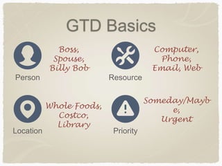 GTD Basics
Person
Location
Resource
Priority
Boss,
Spouse,
Billy Bob
Whole Foods,
Costco,
Library
Computer,
Phone,
Email, Web
Someday/Mayb
e,
Urgent
 