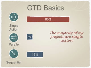 GTD Basics
Single
Action
Paralle
l
Sequential
80%
15%
5%
The majority of my
projects are single
action
 