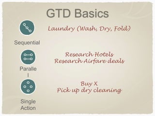 GTD Basics
Single
Action
Paralle
l
Sequential
Laundry (Wash, Dry, Fold)
Research Hotels
Research Airfare deals
Buy X
Pick up dry cleaning
 