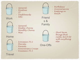 Friend
s &
Family
Work
Home
One-Offs
Travel
• General
• Routine
IT
• Dashboards
• NHC
• General
• Weekly Chores
Monthly Chores
• Misc
• Ironman 70.2
Florida
• Parents
Anniversary Cruise
• Vineman 70.3
• Birthdays
• Anniversaries
• Keeping in
touch
• Short term
things that
really don’t fit
with anything
else
 