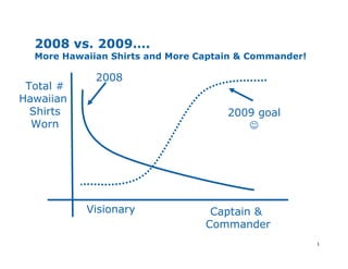 2008 vs. 2009….
  More Hawaiian Shirts and More Captain & Commander!

             2008
 Total #
Hawaiian
  Shirts                             2009 goal
  Worn                                  !




           Visionary              Captain &
                                 Commander
                                                       1
 