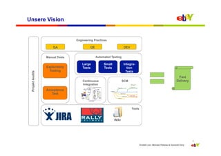 Unsere Vision


                                 Engineering Practices

                      QA                  QE                       DEV


                  Manual Tests                 Automated Testing

                                     Large          Small          Integra-
                  Exploratory        Tests          Tests            tion
                    Testing                                         Tests
 Projekt Audits




                                                                                                                      Fast
                                     Continuous                    SCM                                               Delivery
                                     Integration
                  Acceptance
                     Test



                                                                         Tools


                                                            Wiki




                                                                                                                                8
                                                                                 Erstellt von: Michael Palotas & Dominik Dary
 