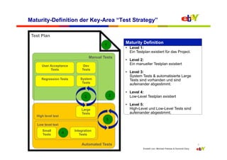 Maturity-Definition der Key-Area “Test Strategy”

 Test Plan
                                                   Maturity Definition
                                           1
                                                   •  Level 1:
                                                      Ein Testplan existiert für das Project.
                                   Manual Tests
                                                   •  Level 2:
      User Acceptance         Dev
                                                      Ein manueller Testplan existiert
           Tests             Tests
                                                   •  Level 3:
                                                      System Tests & automatisierte Large
      Regression Tests      System                    Tests sind vorhanden und sind
                             Tests                    aufeinander abgestimmt.

                                                   •  Level 4:
                               3               2      Low-Level Testplan existiert

                                                   •  Level 5:
                             Large                    High-Level und Low-Level Tests sind
                             Tests                    aufeinander abgestimmt.
   High level test
                                           5
   Low level test
      Small              Integration
      Tests          4      Tests


                             Automated Tests                                                                 9
                                                              Erstellt von: Michael Palotas & Dominik Dary
 