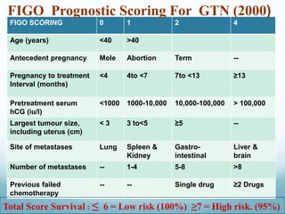 Gestational Trophoblastic disease | PPT