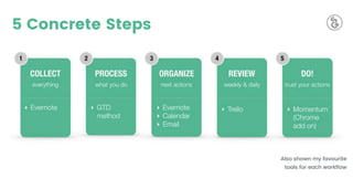 5 Concrete Steps
Also shown my favourite
tools for each workﬂow
 