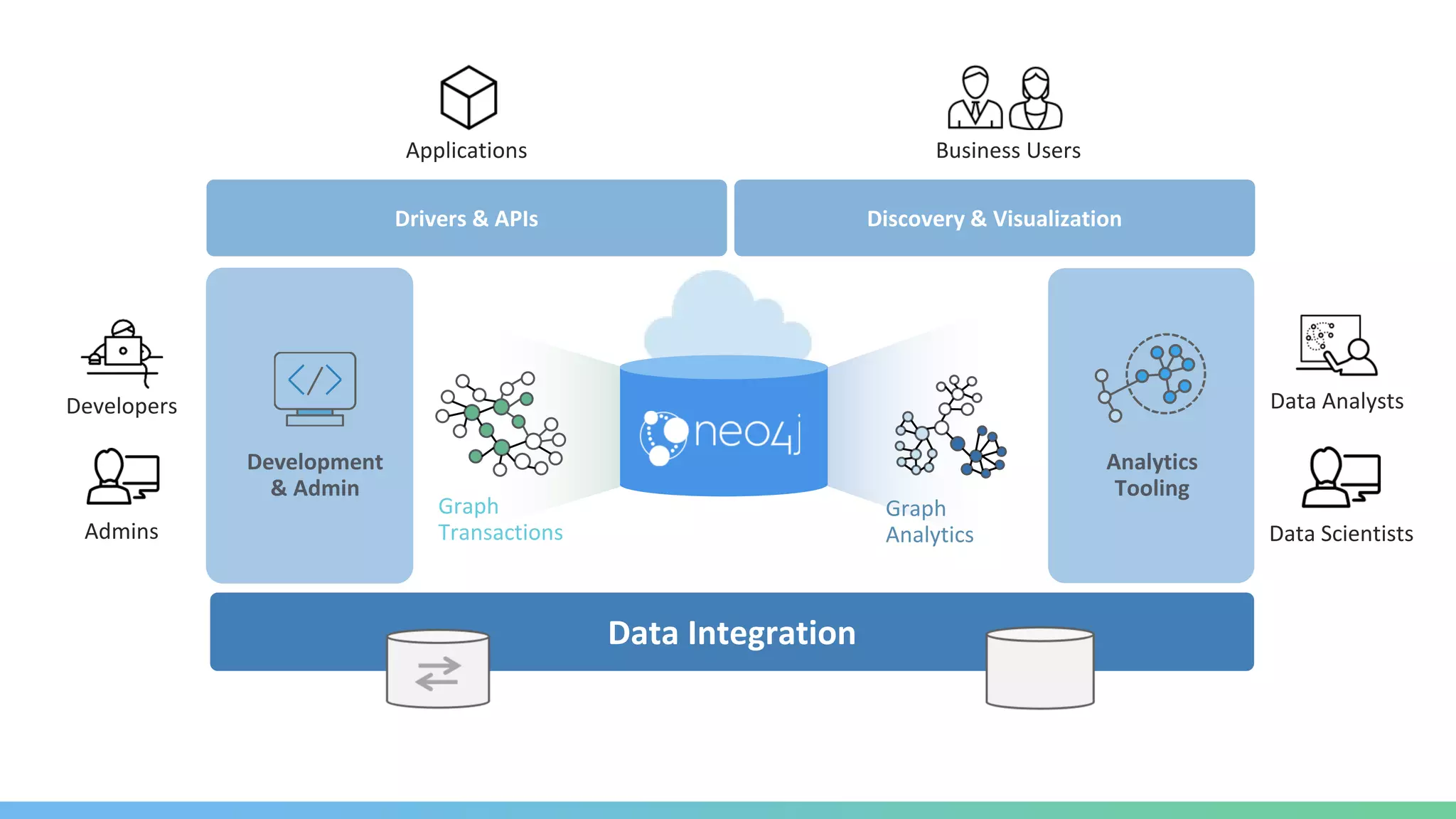 Graph
Transactions
Graph
Analytics
Data Integration
Development
& Admin
Analytics
Tooling
Drivers & APIs Discovery & Visualization
Developers
Admins
Applications Business Users
Data Analysts
Data Scientists
 