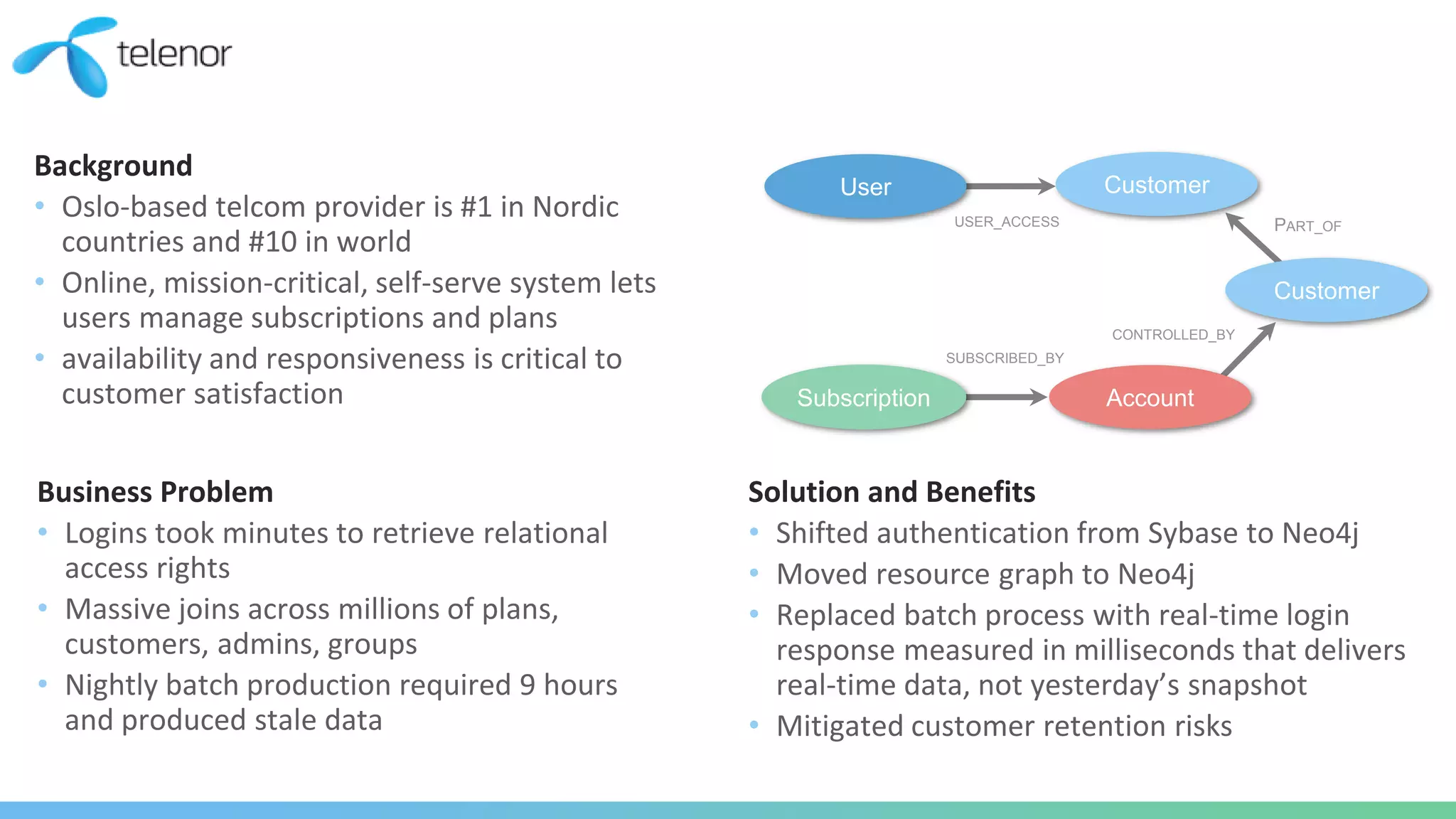 Background
• Oslo-based telcom provider is #1 in Nordic
countries and #10 in world
• Online, mission-critical, self-serve system lets
users manage subscriptions and plans
• availability and responsiveness is critical to
customer satisfaction
Business Problem
• Logins took minutes to retrieve relational
access rights
• Massive joins across millions of plans,
customers, admins, groups
• Nightly batch production required 9 hours
and produced stale data
Solution and Benefits
• Shifted authentication from Sybase to Neo4j
• Moved resource graph to Neo4j
• Replaced batch process with real-time login
response measured in milliseconds that delivers
real-time data, not yesterday’s snapshot
• Mitigated customer retention risks
SUBSCRIBED_BY
CONTROLLED_BY
PART_OFUSER_ACCESS
Account
Customer
CustomerUser
Subscription
 