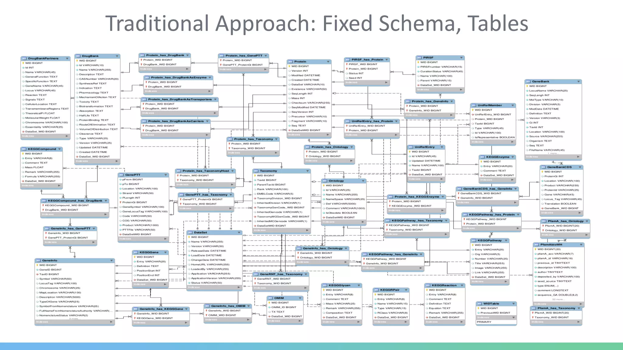 Traditional Approach: Fixed Schema, Tables
 