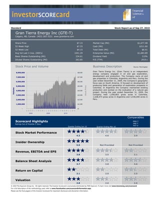 investorSCOREcard
Standard                                                                                                                               Stock Report as of Sep 27, 2010

          Gran Tierra Energy Inc (GTE-T)
          Calgary, AB, Canada (403) 265-3221 www.grantierra.com


          Share Price                                                                $7.15                   Market Cap (Mil)                                          $1,677.48
          52 Week High                                                               $7.33                   Cash (Mil)                                                 $311.60
          52 Week Low                                                                $4.15                   Total Debt (Mil)                                             $6.41
          Avg Vol Last 3 mos. (000's)                                              1041.29                   Enterprise Value (Mil)                                    $1,683.89
          Basic Shares Outstanding (Mil)                                            234.61                   Dividend Yield                                                0.0%
          Diluted Shares Outstanding (Mil)                                          263.85                   P/E (TTM)                                                    29.8 x


          Stock Price and Volume                                                                             Business Description                              Source: Morningstar


                                                                                                             Gran Tierra Energy Inc. (Gran Tierra) is an independent
           8,000,000                                                                  $8.00
                                                                                                             energy company engaged in oil and gas exploration,
                                                                                                             development and production. The Company owns oil and
           7,000,000                                                                  $7.00
                                                                                                             gas properties in Colombia, Argentina and Peru. During the
           6,000,000                                                                  $6.00
                                                                                                             year ended December 31, 2009, the Company’s geographic
                                                                                                             focus was on South America. It focused on development of
           5,000,000                                                                  $5.00    Stock Price   producing fields and generation of exploration prospects in
                                                                                                             Colombia. In Argentina the Company maintained existing
 Volume




           4,000,000                                                                  $4.00                  production and worked on the evaluation of a natural gas
                                                                                                             project. During the year ended December 31, 2009, the
           3,000,000                                                                  $3.00                  Company held 1,056,803 gross acres in Colombia,
                                                                                                             1,628,473 gross acres in Argentina and 3,436,040 acres in
           2,000,000                                                                  $2.00                  Peru.

           1,000,000                                                                  $1.00

                 -                                                                    $-
                       S O N D J F M A M J J A S O N D J F M A M J J A S
                          2008                2009                   2010

                                                                                                                                                        Comparables
          Scorecard Highlights                                                                                                                                 PMG-T
          Ratings Out of Possible 5 Stars                                                                                                                      PRE-T
                                                                                                                                                               PXT-V
                                                                            Quarter Ending Jun 10                Quarter Ending Mar 10


          Stock Market Performance
                                                                                     4.3                                  4.6                                   3.9


          Insider Ownership
                                                                                     5.0                            Not Provided                         Not Provided


          Revenue, EBITDA and EPS
                                                                                     3.8                                  3.5                                   2.1


          Balance Sheet Analysis
                                                                                     3.7                                  3.8                                   3.6


          Return on Capital
                                                                                     2.1                                  2.0                                   2.5


          Valuation
                                                                                     2.8                                  2.6                                   2.6
© 2010 The Equicom Group Inc.  All rights reserved. The Investor Scorecard is exclusively distributed by TMX Equicom. To learn more visit www.tmxmoney.com/scorecard
For a full description of the methodology used, refer to www.fsavaluation.com/scorecardinformation.aspx
Please see the final page(s) of this Investor Scorecard for important disclosure and disclaimer information.
 