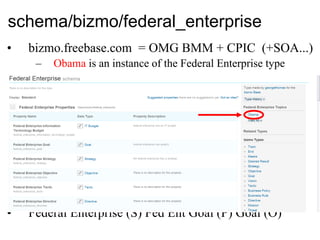 schema/bizmo/federal_enterprise <ul><li>bizmo.freebase.com  = OMG BMM + CPIC  (+SOA...) </li></ul><ul><ul><li>Obama  is an...