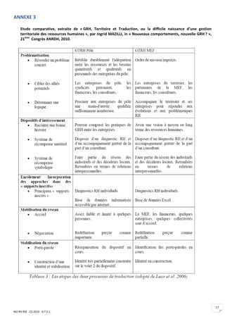 ANNEXE 3

     Etude comparative, extraite de « GRH, Territoire et Traduction, ou la difficile naissance d’une gestion
     territoriale des ressources humaines », par Ingrid MAZILLI, in « Nouveaux comportements, nouvelle GRH ? »,
     21ème Congrès ANRDH, 2010.




                                                                                                                  17
M2 RH RSE - CS 2010 - G.T.E.C.
 