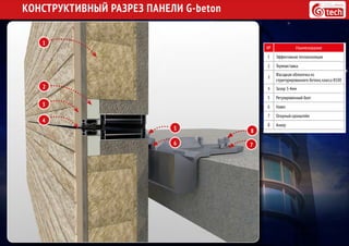 КОНСТРУКТИВНЫЙ РАЗРЕЗ ПАНЕЛИ G-beton
№ Наименование
1 Эффективная теплоизоляция
2 Термовставка
3
Фасадная облолочка из
структурированного бетона,класса B100
4 Зазор 3-4мм
5 Регулировочный болт
6 Навес
7 Опорный кронштейн
8 Анкер
1
2
3
4
5
6 7
8
 