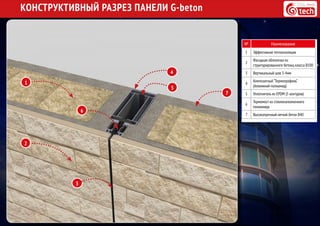 КОНСТРУКТИВНЫЙ РАЗРЕЗ ПАНЕЛИ G-beton
№ Наименование
1 Эффективная теплоизоляция
2
Фасадная облолочка из
структурированного бетона,класса B100
3 Вертикальный шов 3-4мм
4
Композитный “Термопрофиль“
(Алюминий-полиамид)
5 Уплотнитель из EPDM (5 контуров)
6
Термомост из стоклонаполненного
полиамида
7 Высокопрочный легкий бетон B40
1
2
3
4
5
6
7
 