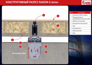КОНСТРУКТИВНЫЙ РАЗРЕЗ ПАНЕЛИ G-beton
№ Наименование
1 Уплотнитель из EPDM (5 контуров)
2
Фасадная облолочка из
структурированного бетона,класса B100
3 Эффективная теплоизоляция
4 Высокопрочный легкий бетон B40
5 Навес
6 Фиксирующий болт
7 Опорный кронштейн
8 Анкер
1
3
4
5
6 7
8
Регулировка 50мм
2
 