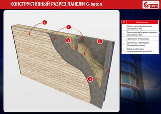 КОНСТРУКТИВНЫЙ РАЗРЕЗ ПАНЕЛИ G-beton
№ Наименование
1
Плитная часть из высокопрочного
легкого бетона В40
2
Вертикальные ребра из высокопрочного
легкого бетона В40
3 Эффективная теплоизоляция
4
Композитный “Термопрофиль“
(Алюминий-пролиамид)
5
Фасадная оболочка из
структурированного бетона В100
4
1
2 3
5
 