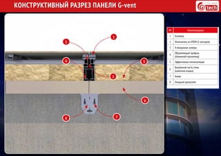 КОНСТРУКТИВНЫЙ РАЗРЕЗ ПАНЕЛИ G-vent
№ Наименование
1 Кляммер
2 Уплотнитель из EPDM (5 контуров)
3 4 воздушные камеры
4
Обрамляющий профиль
(Алюминий-пролиамид)
5 Эффективная теплоизоляция
6
Внутренняя часть стены
(каменная кладка)
7 Анкер
8 Опорный кронштейн
3
1
6
5
2
4
78
 