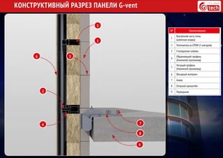 КОНСТРУКТИВНЫЙ РАЗРЕЗ ПАНЕЛИ G-vent
№ Наименование
1
Внутренняя часть стены
(каменная кладка)
2 Уплотнитель из EPDM (5 контуров)
3 4 воздушные камеры
4
Обрамляющий профиль
(Алюминий-пролиамид)
5
Несущий профиль
(Алюминий-пролиамид)
6 Фасадный материал
7 Анкер
8 Опорный кронштейн
9 Перекрытие
1
5
4 7
8
9
2
6 3
 