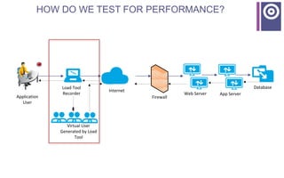 HOW DO WE TEST FOR PERFORMANCE?
Application
User
Internet
Web Server App Server
Database
Firewall
Load Tool
Recorder
Virtual User
Generated by Load
Tool
 